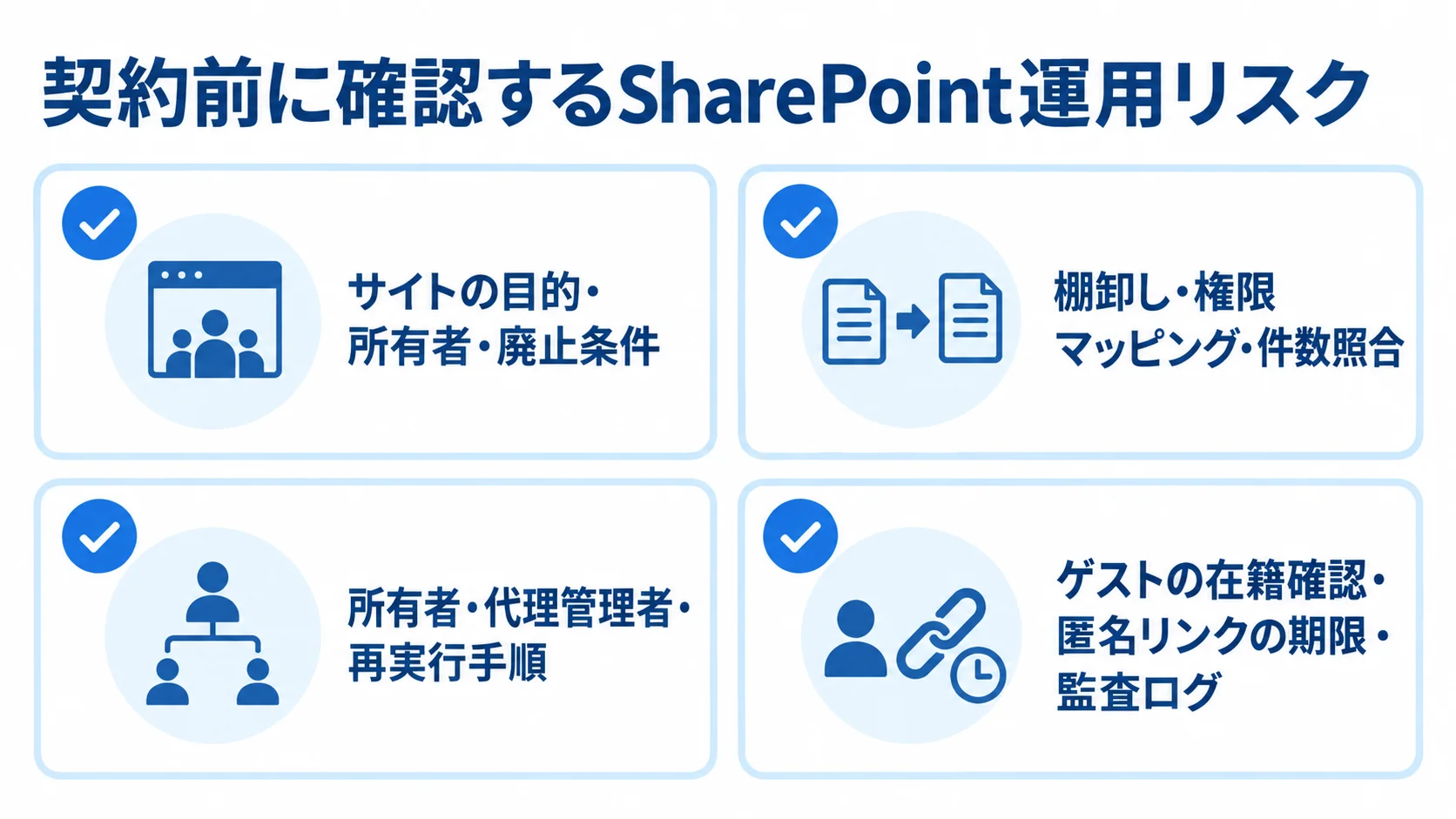 SharePoint開発の契約前に確認するサイト・移行・フロー・外部共有の項目 SharePointのサイト管理、移行、フロー、外部共有に関する契約前の確認項目を4枚のカードで示した図。