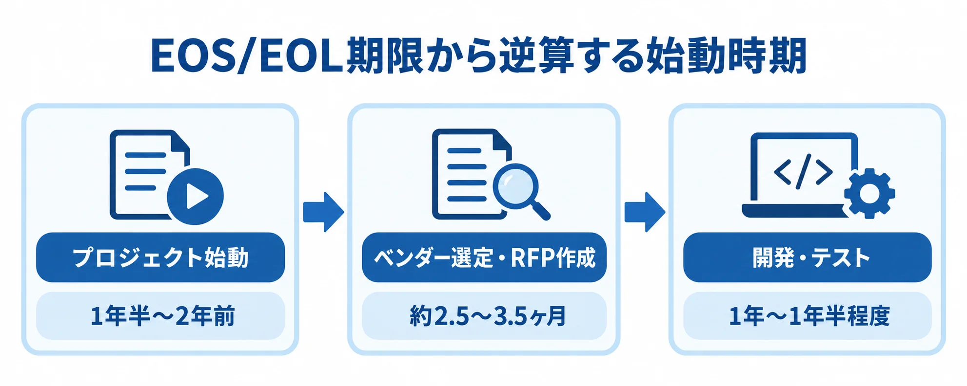 フルスクラッチ更改の逆算スケジュール EOS/EOL期限から逆算したプロジェクト始動、ベンダー選定、開発・テストの期間を示す図