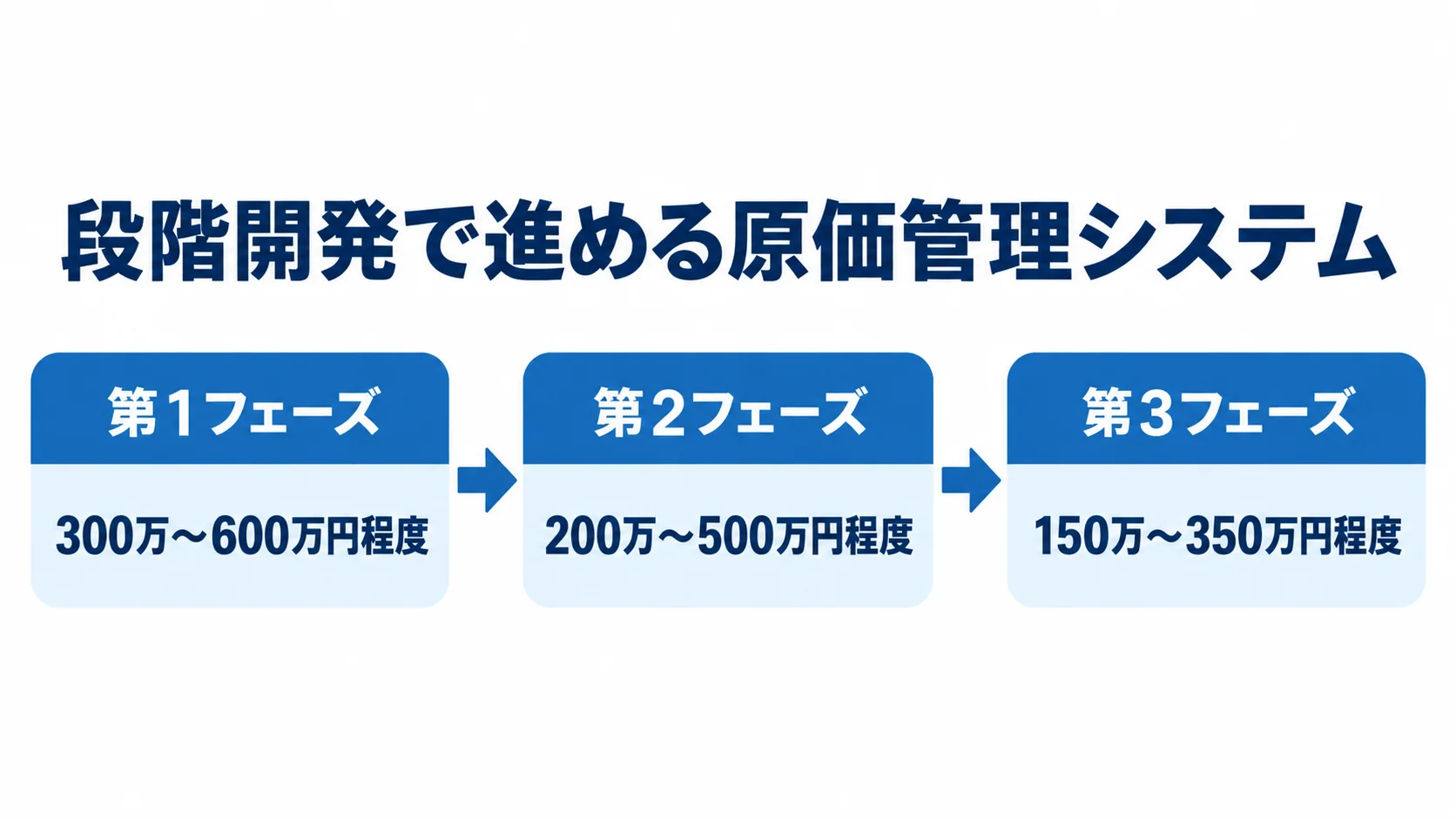 原価管理システムの段階開発と費用目安 第1フェーズから第3フェーズへ進む機能追加の流れと、それぞれの費用目安を示した図。