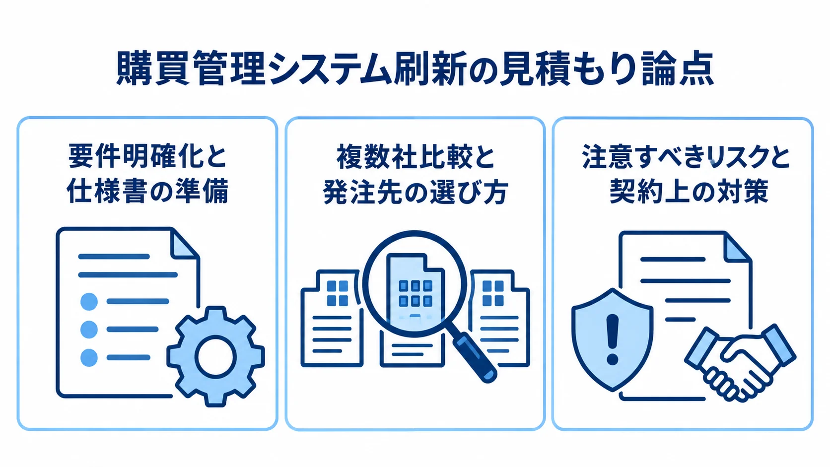購買管理システム刷新の見積もり論点を、要件と仕様書、複数社比較、リスクと契約対策の3つに分けた図。