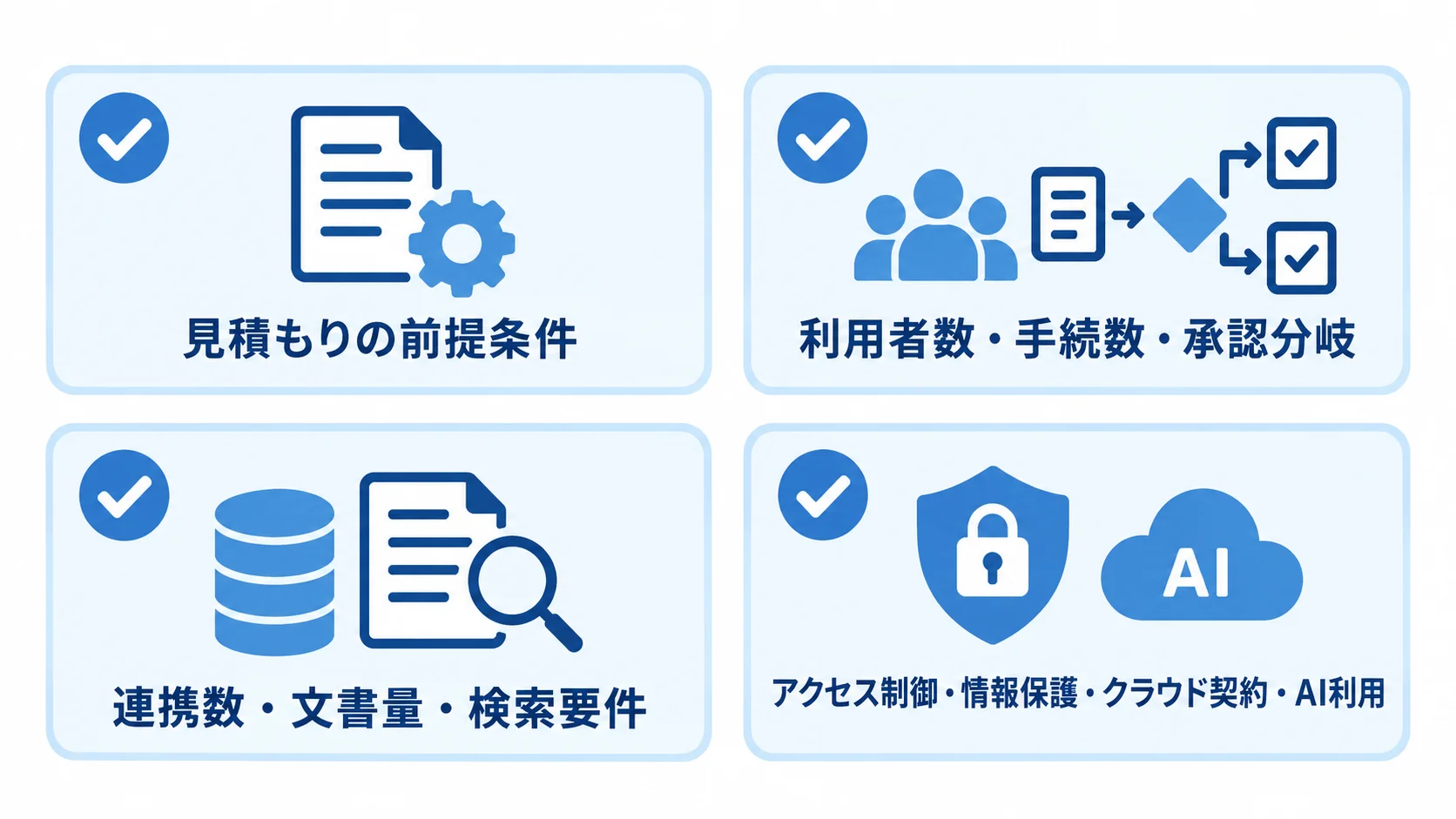 手続管理システムの費用変動要因 手続管理システムの費用に関係する利用者数・手続数・承認分岐、連携数・文書量・検索要件、アクセス制御・情報保護、クラウド契約・AI利用を4項目で示した図解