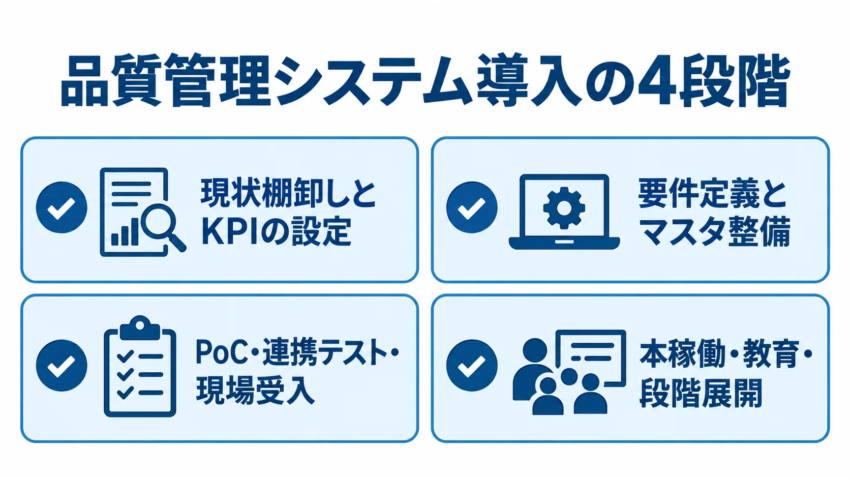 品質管理システム導入の段階 現状棚卸し、要件定義、PoC、本稼働の4段階をカードで示した図です。