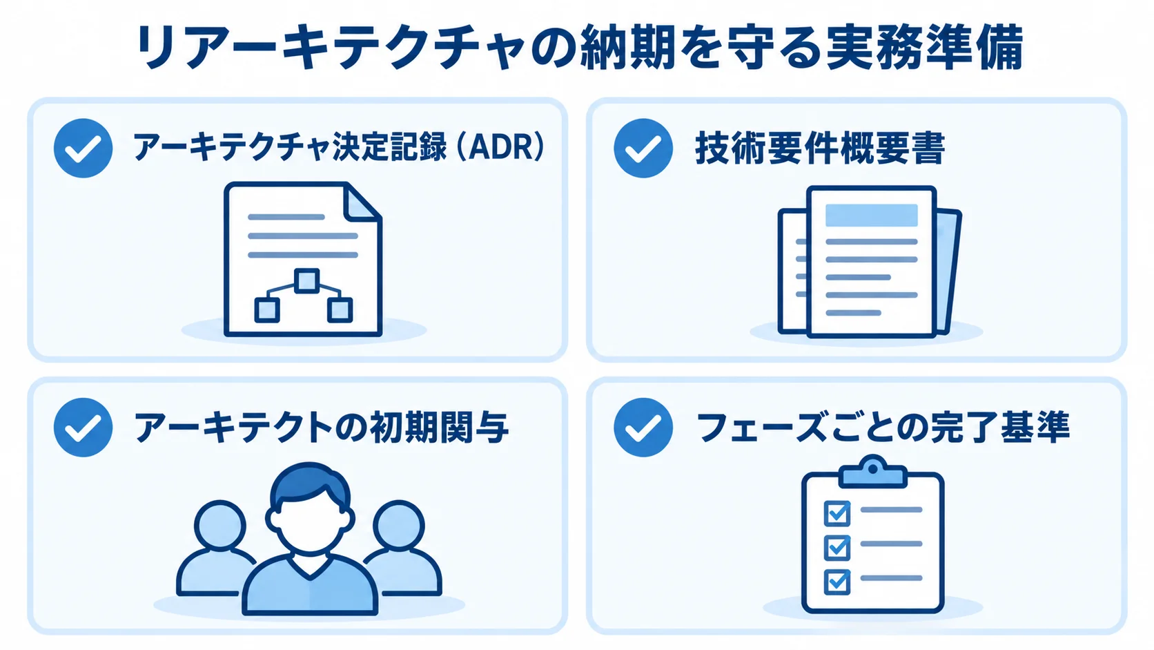 リアーキテクチャの納期を守る実務準備 納期管理に関わるADR、技術要件概要書、アーキテクトの初期関与、フェーズごとの完了基準を並べた図。