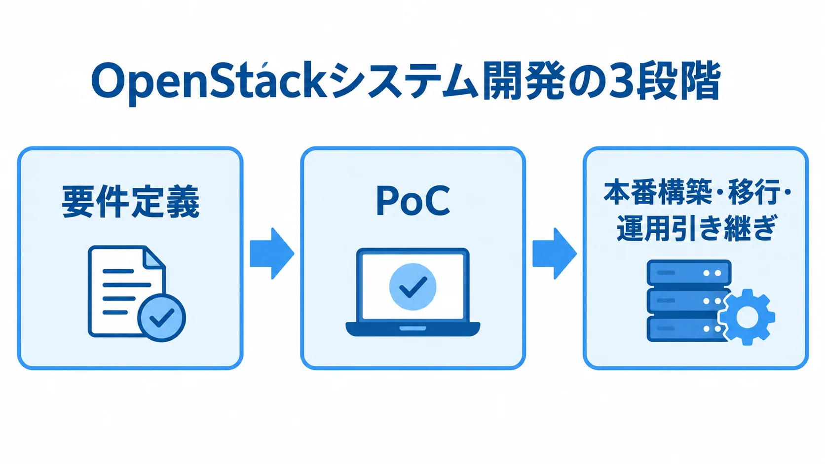 OpenStack開発の段階的な進め方 OpenStack開発を要件定義、PoC、本番構築・移行・運用引き継ぎの順に示す3段階の流れ図