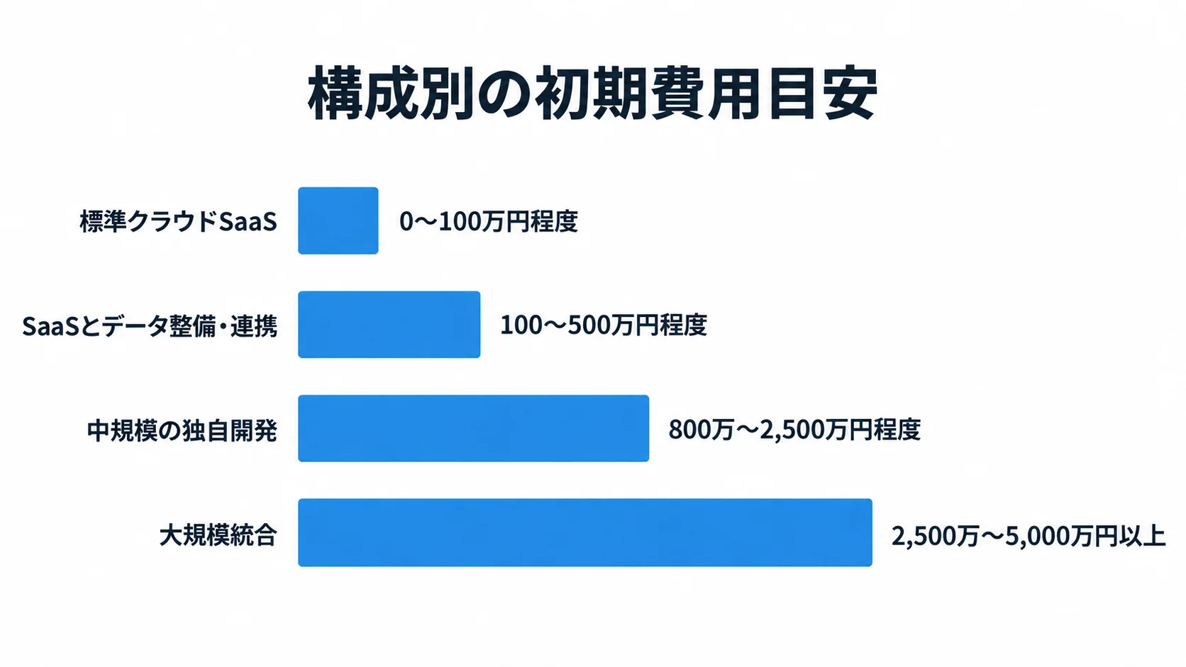 4つの構成別に初期費用の目安を横棒で比べる図