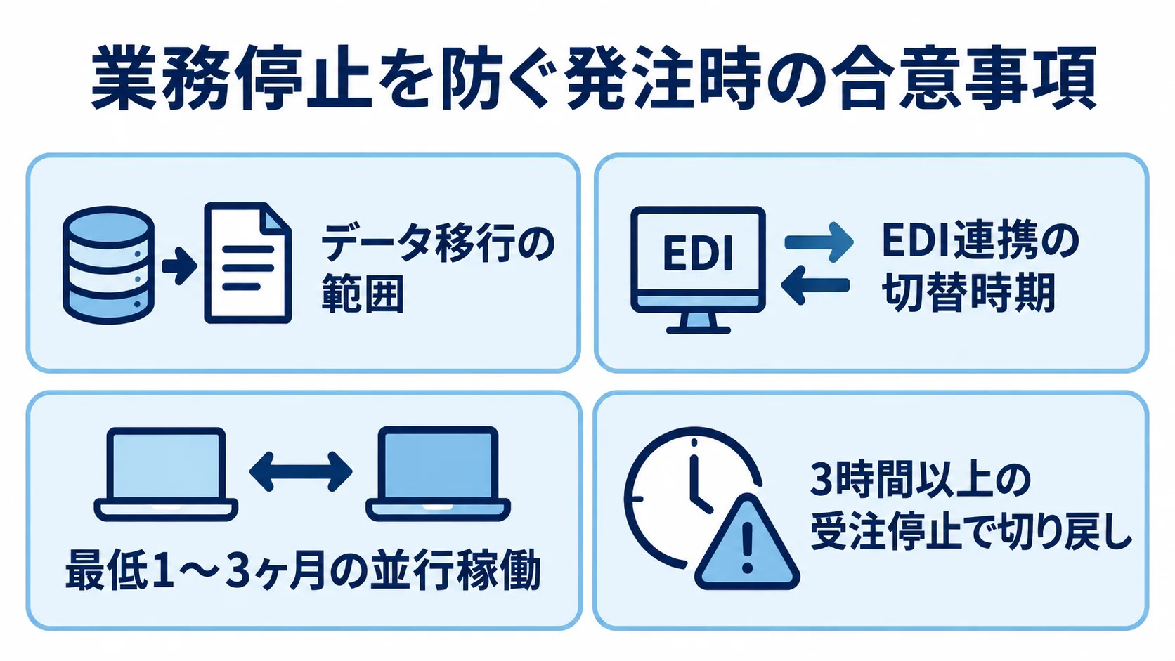 発注前に合意するデータ移行と切替時の確認項目 データ移行、EDI切替、並行稼働、ロールバックの4つの発注時確認項目を示す図解。