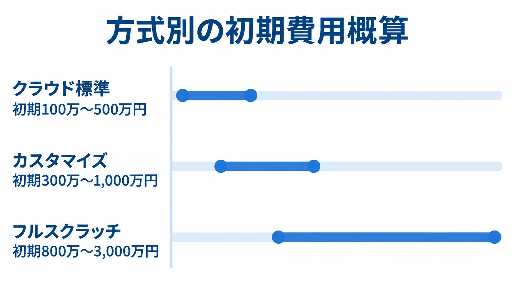 倉庫管理システムの方式別初期費用の目安 クラウド標準、カスタマイズ、フルスクラッチの初期費用概算を横棒で比較した図。