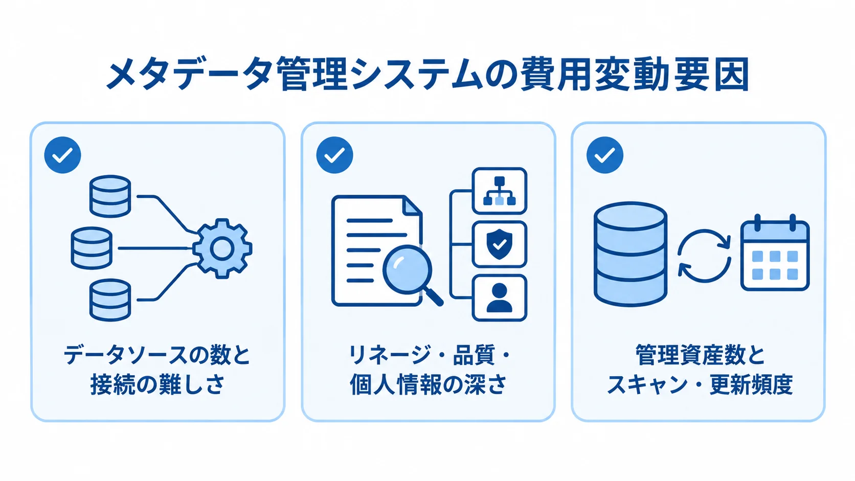 メタデータ管理システムの費用変動要因 データソース接続、ガバナンス機能、管理資産と更新頻度を並べた費用変動要因の図解。