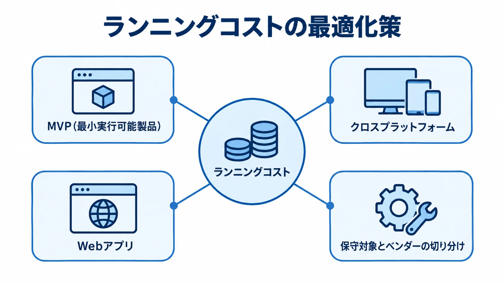 ランニングコストの最適化策 MVP、クロスプラットフォーム、Webアプリ、保守対象とベンダーの切り分けを並べたコスト最適化策の図解。