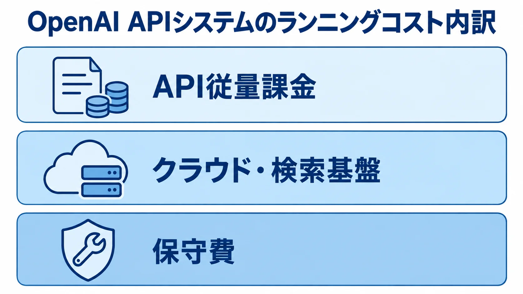 ランニングコストをAPI従量課金、クラウド・検索基盤、保守費の3層で示した図。