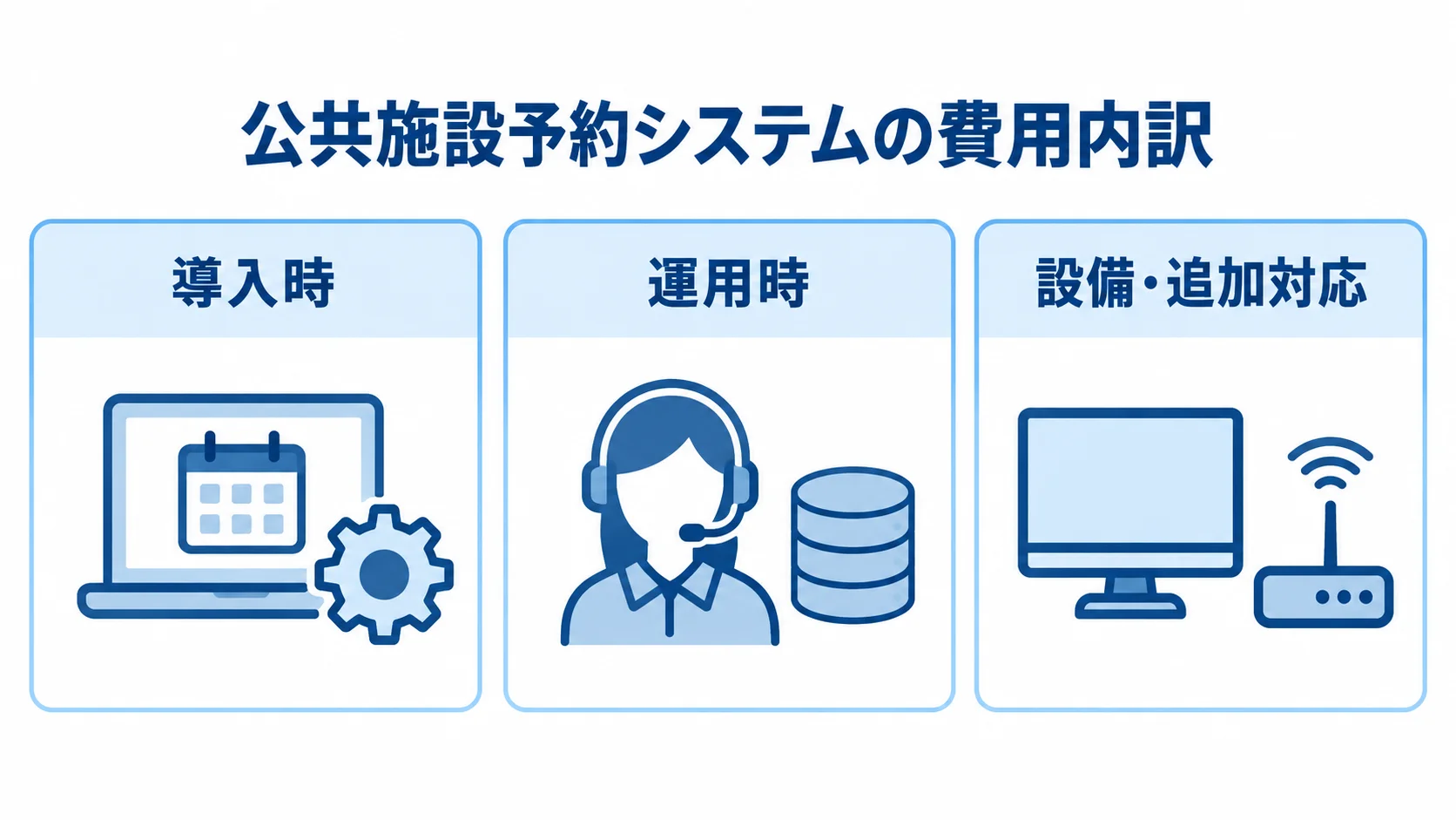 公共施設予約システムの費用内訳 公共施設予約システムの費用を導入時、運用時、設備・追加対応の三つに分けた図