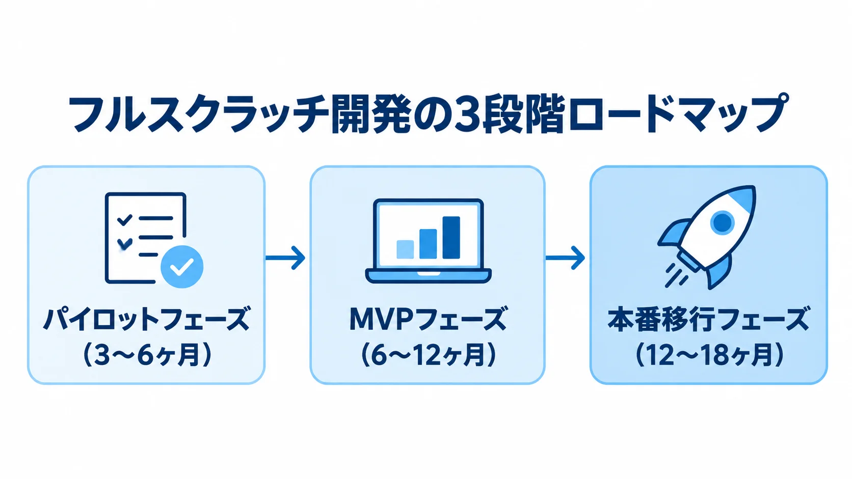 パイロット、MVP、本番移行の各フェーズと本文記載の期間を横並びにしたロードマップ。