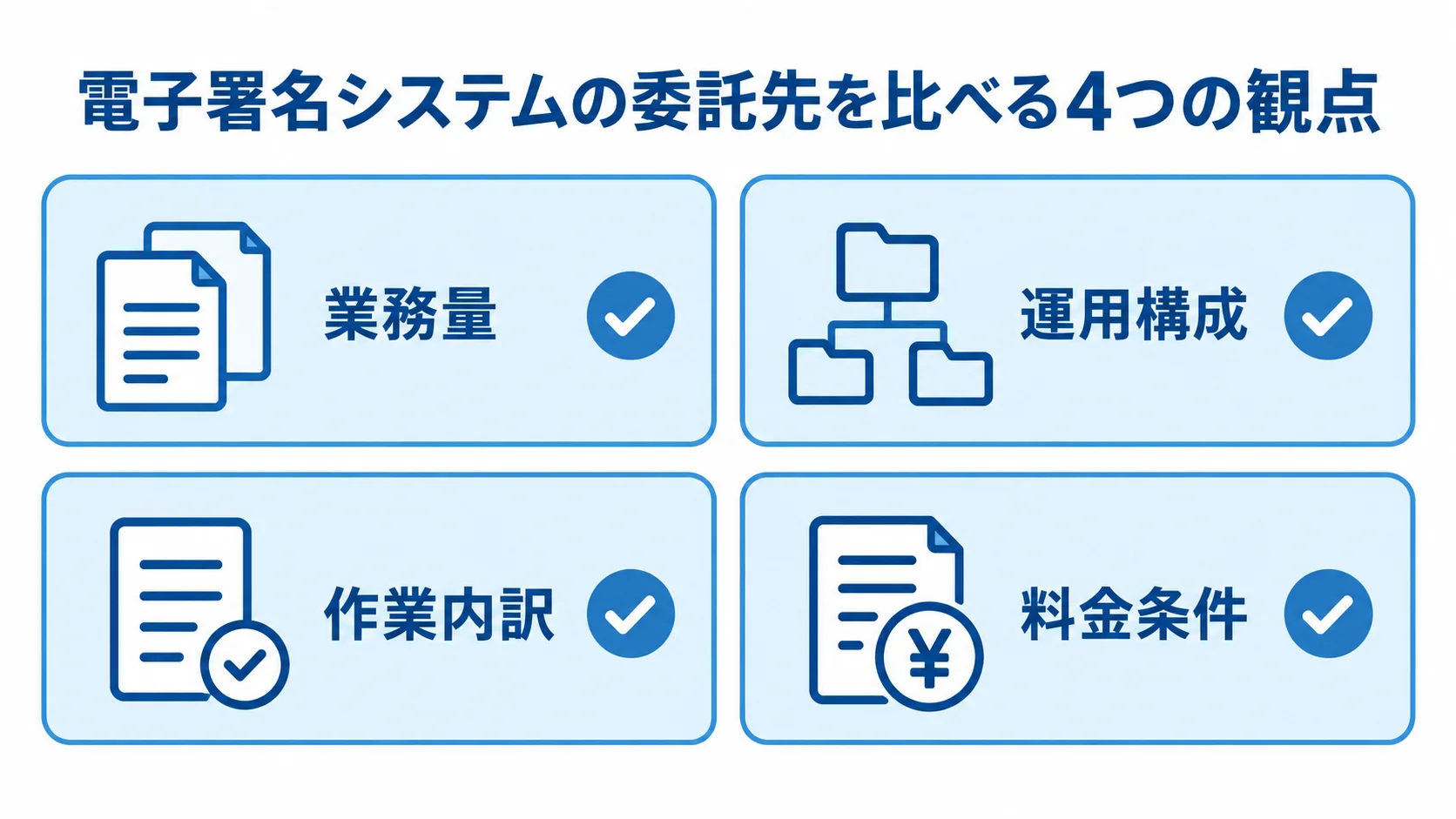 電子署名システムの委託先比較で確認する観点 電子署名システムの委託先を比較する観点として、業務量、運用構成、作業内訳、料金条件を4枚のカードで示した図。