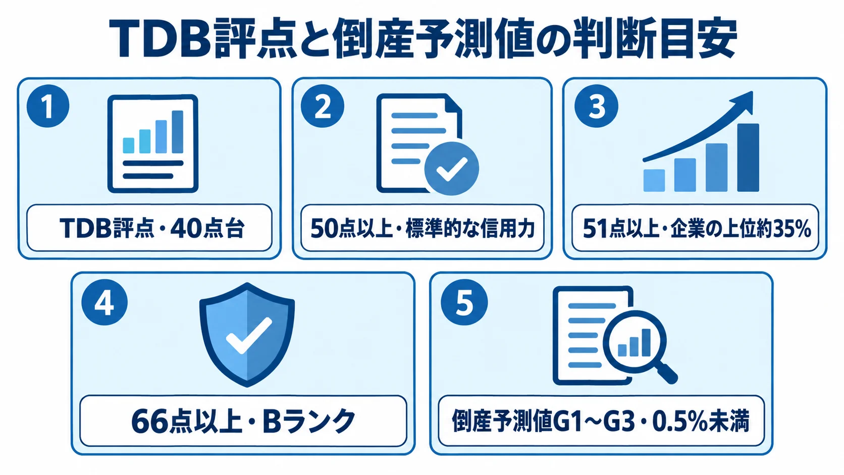 5つのパネルで、TDB評点の平均的な水準である40点台、標準的な信用力の50点以上、51点以上の企業の上位約35%、66点以上のBランク、倒産予測値G1〜G3の0.5%未満を示す図解。