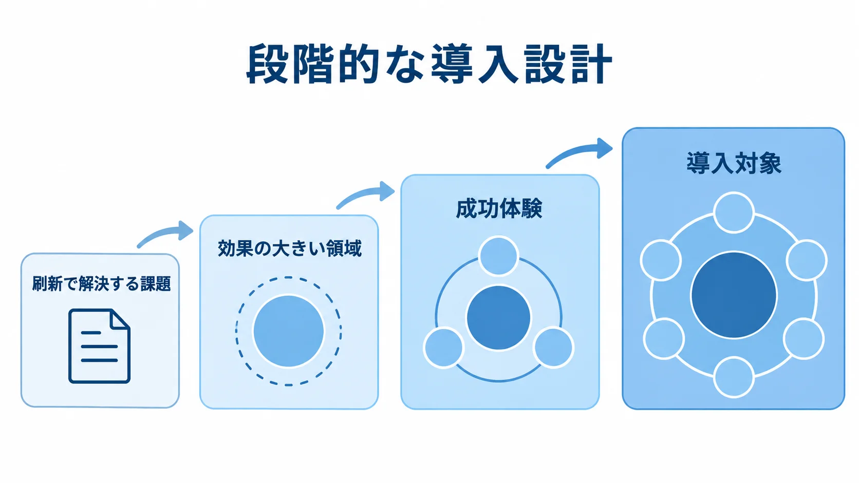 スコープを段階的に広げる導入設計 解決する課題を定め、効果の大きい領域から始めて成功体験の後に導入対象を広げる図解