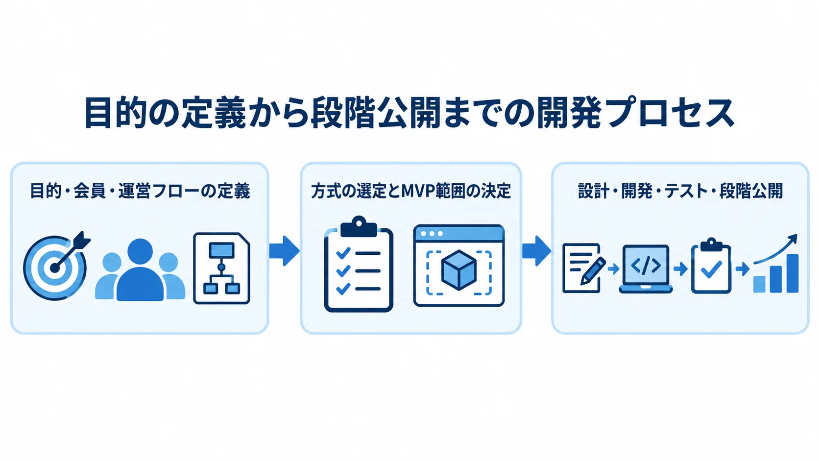 オンラインコミュニティシステム開発の進め方 目的・会員・運営フローの定義から方式とMVPの選定、設計・開発・テスト・段階公開へ進む図