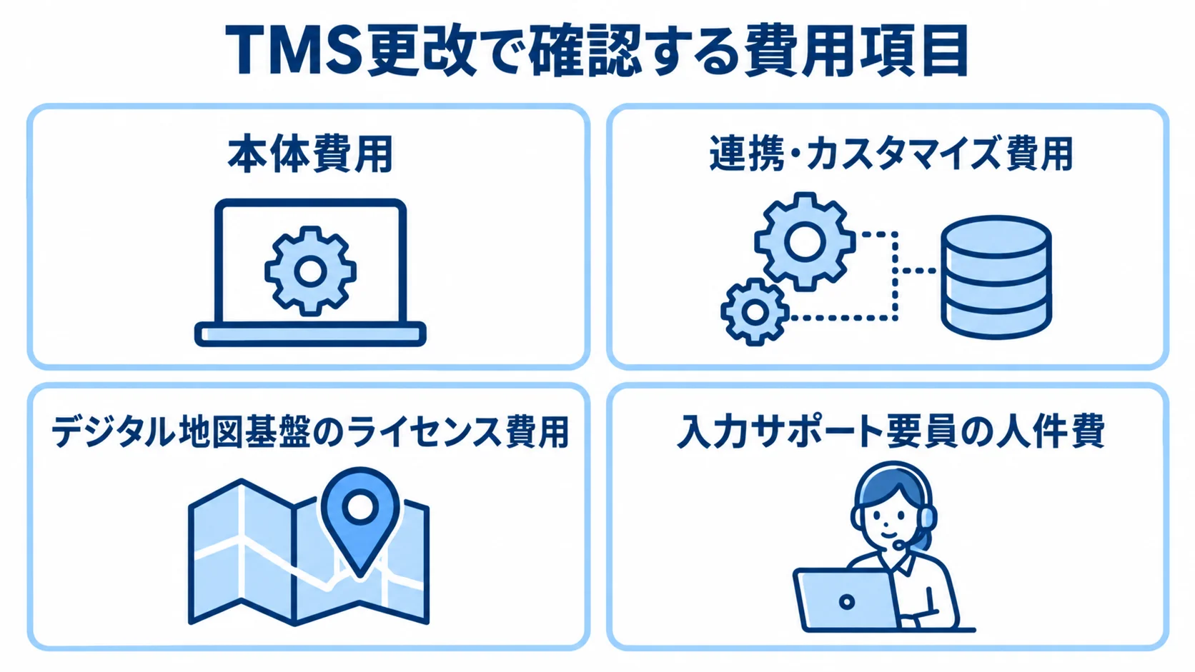 TMS更改の見積もりで確認する費用項目 TMS更改の費用項目として、本体、連携・カスタマイズ、地図基盤ライセンス、入力サポート要員の人件費を並べた図。
