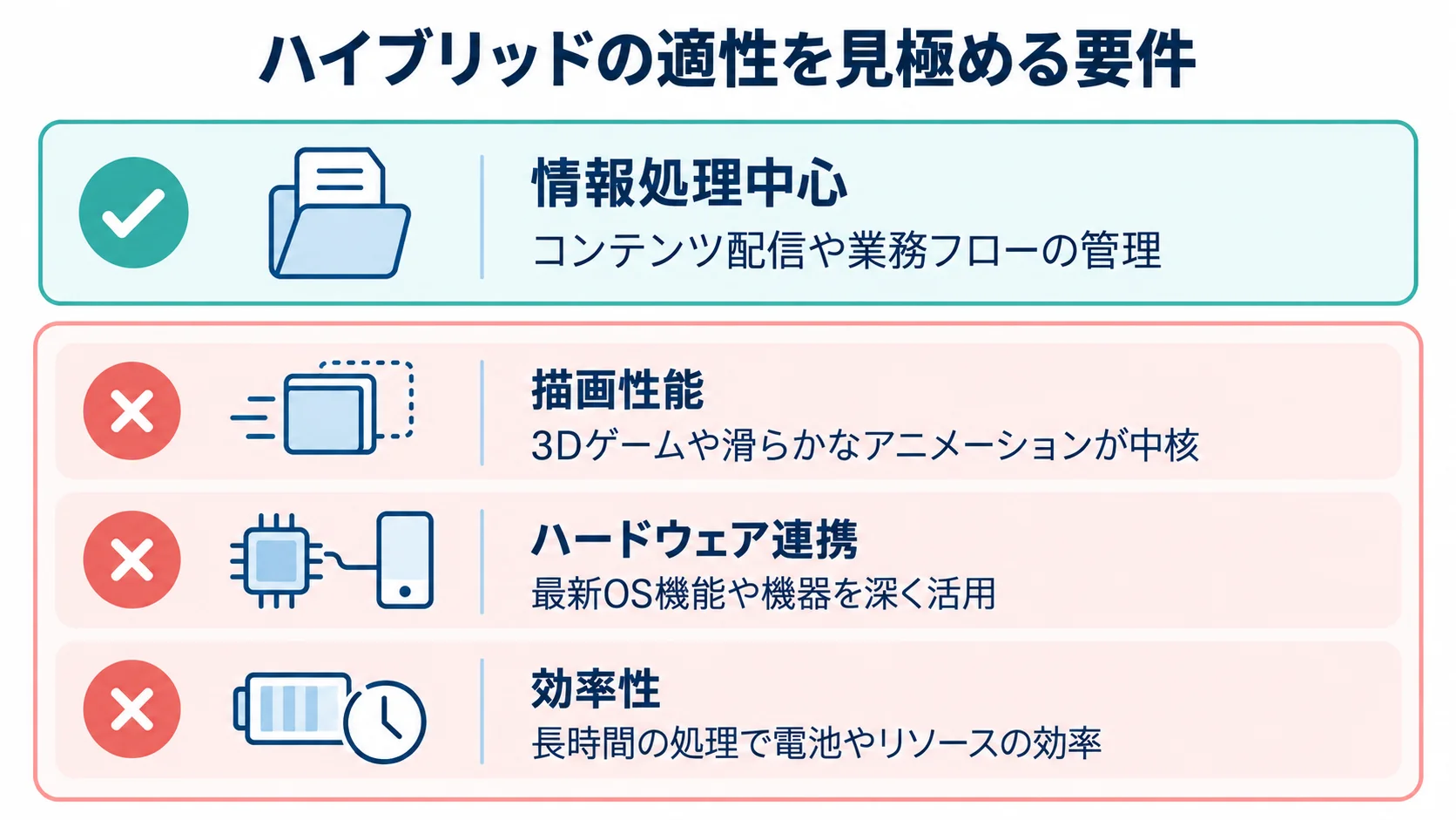 ハイブリッド開発の適性を見極める要件 情報処理中心、描画性能、ハードウェア連携、効率性の4要件を示したチェックリスト図
