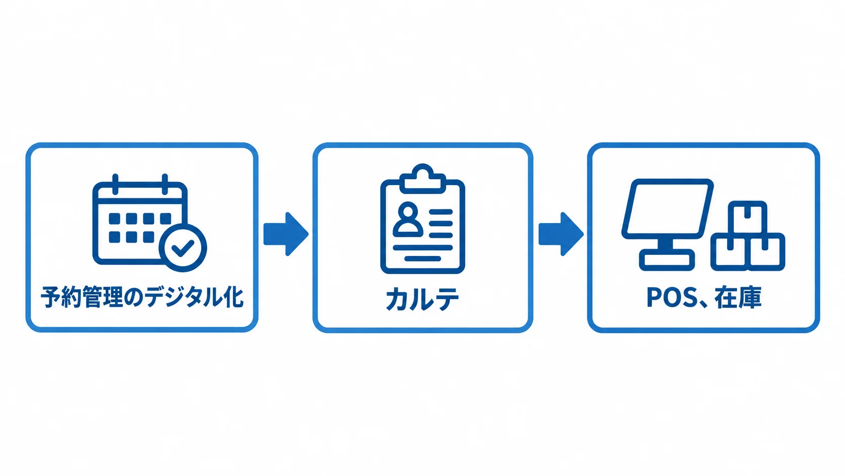 予約管理からカルテ・POS・在庫へ進む段階導入 予約管理のデジタル化から始め、現場が操作に慣れてからカルテ、POS、在庫へ進む段階導入の流れ図。