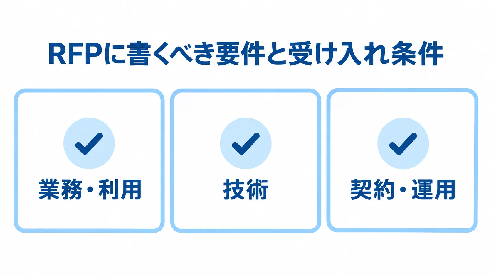 Unity開発の見積もりでそろえるRFP要件 RFPに記載する業務・利用、技術、契約・運用の3つの要件カテゴリをカードで示した図。