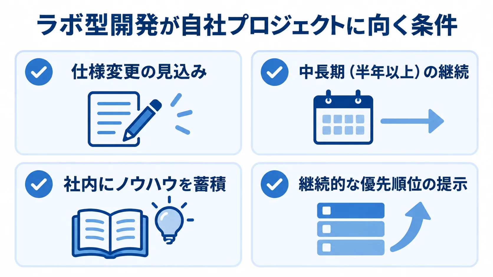 仕様変更、中長期の継続、社内へのノウハウ蓄積、優先順位の提示という4つの確認項目を並べた図。