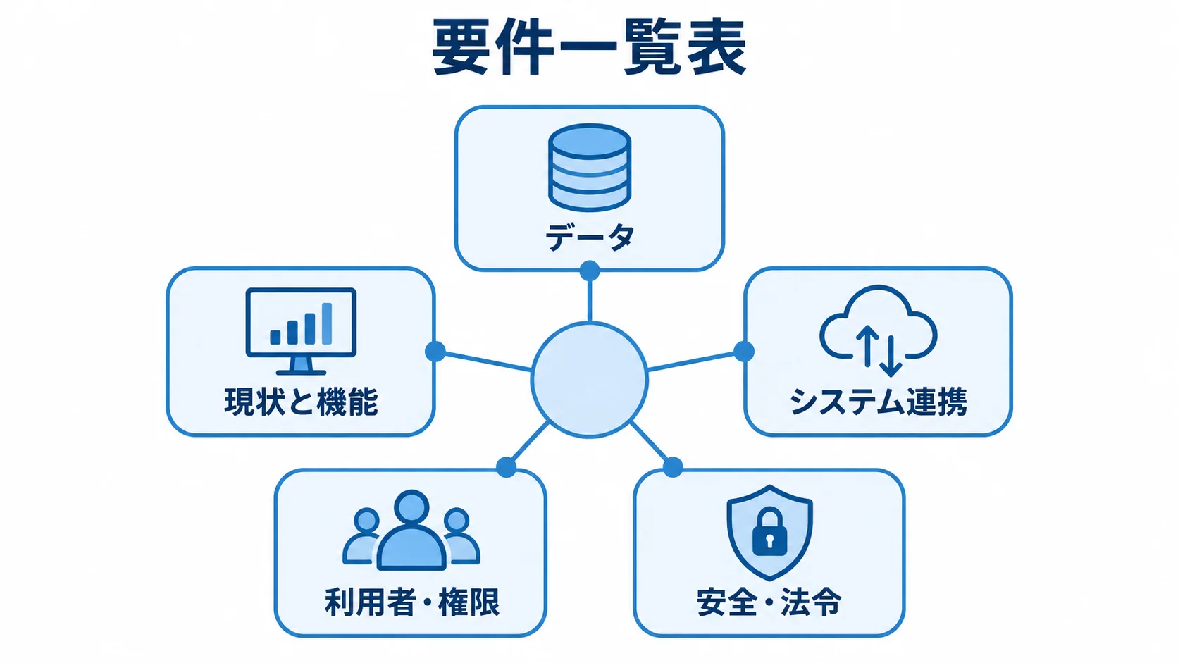 見積もり前に整理する要件 要件一覧表を中心に、データ、現状と機能、システム連携、利用者・権限、安全・法令の5項目を配置した図。