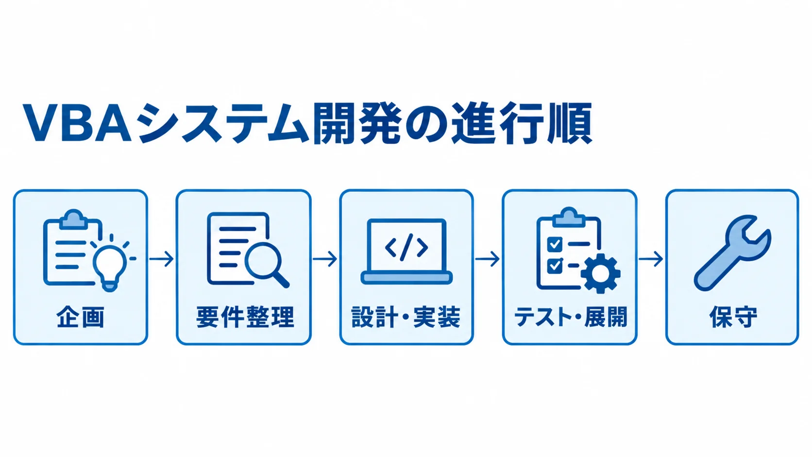 VBAシステム開発の進行順を示す図 VBAシステム開発の企画、要件整理、設計・実装、テスト・展開、保守を順につないだフロー図。