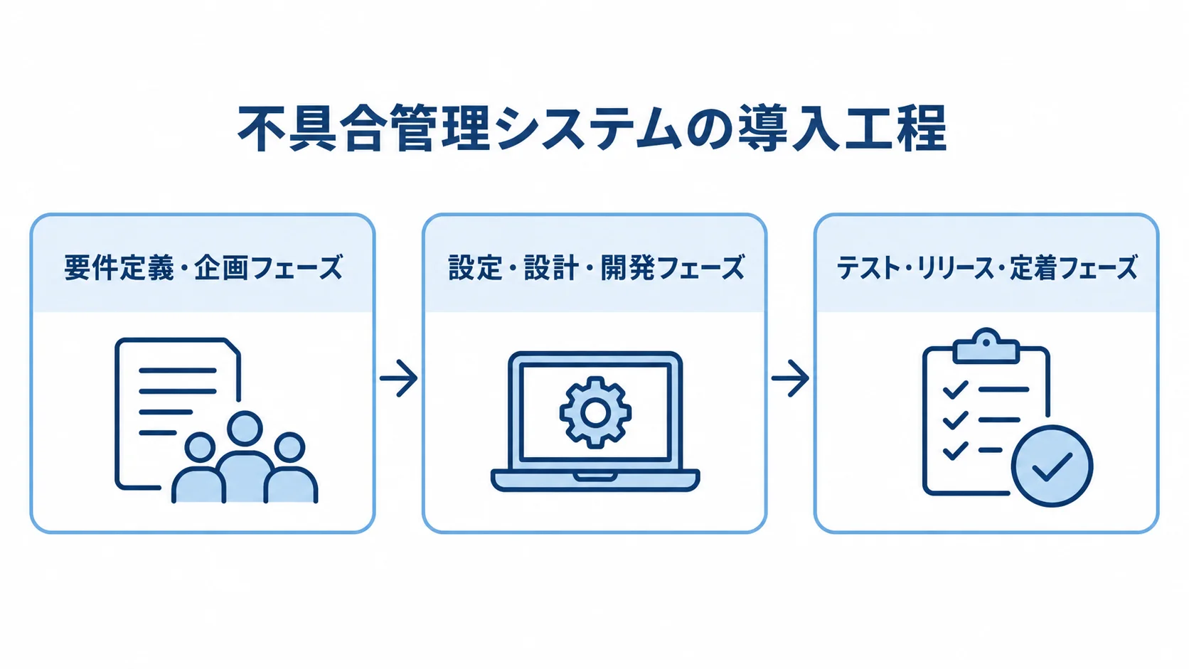 不具合管理システムの導入工程 要件定義・企画から設定・設計・開発を経て、テスト・リリース・定着へ進む3段階の図。