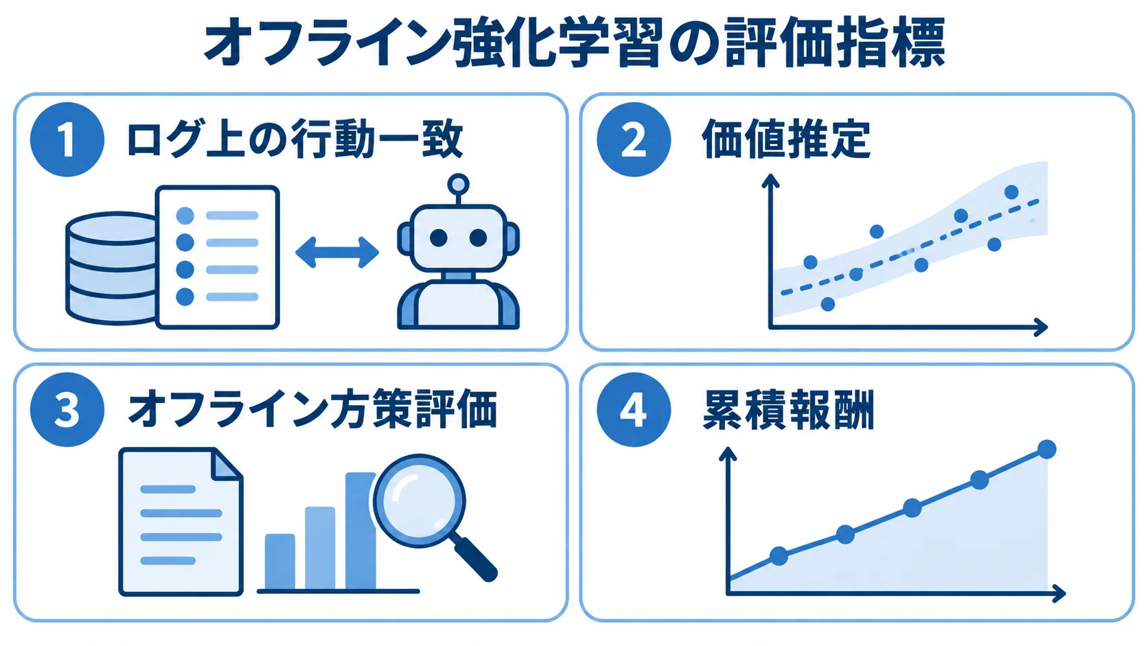 ログやシミュレーターで確認するオフライン強化学習の評価指標 オフライン強化学習の評価指標を4つのパネルに並べた図。