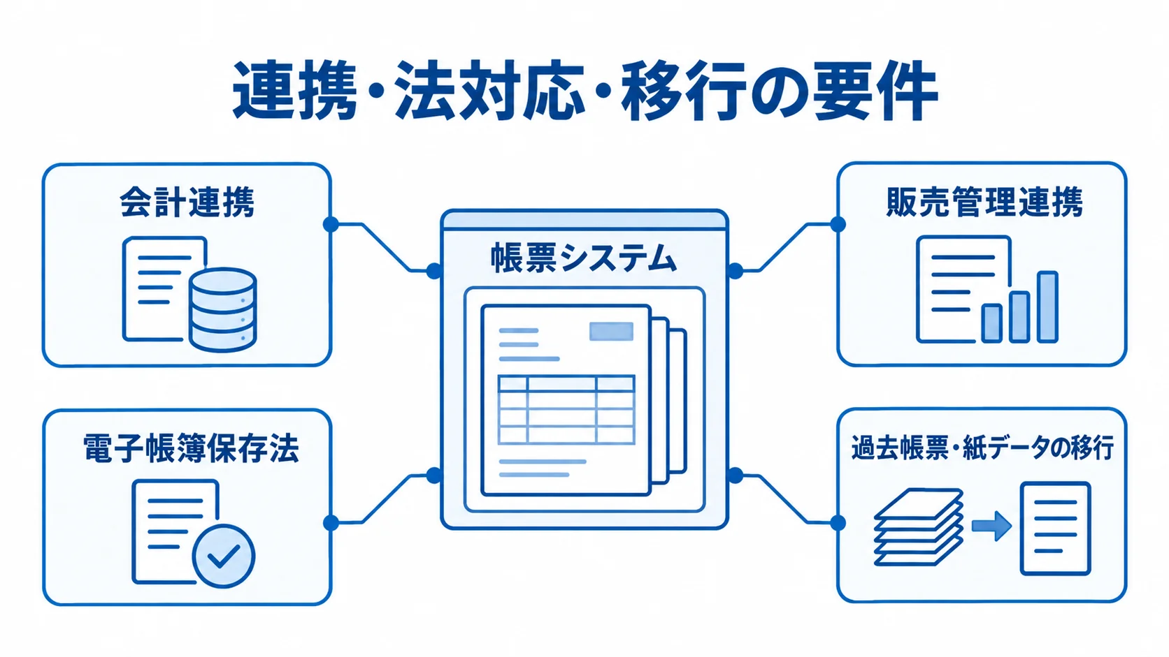 帳票システムを中心に、会計連携、販売管理連携、電子帳簿保存法、過去帳票・紙データの移行を注釈線で示した図