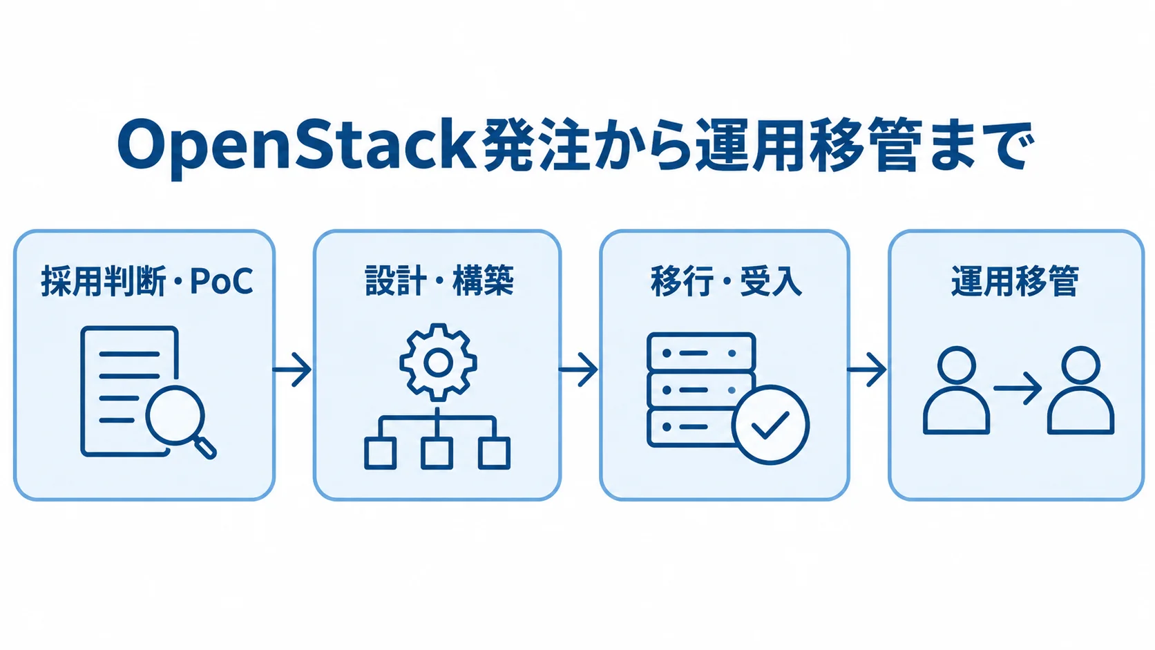 OpenStackの発注・外注手順を示す進行フロー図 採用判断とPoCから設計・構築、移行・受入を経て運用移管へ進む流れ図。