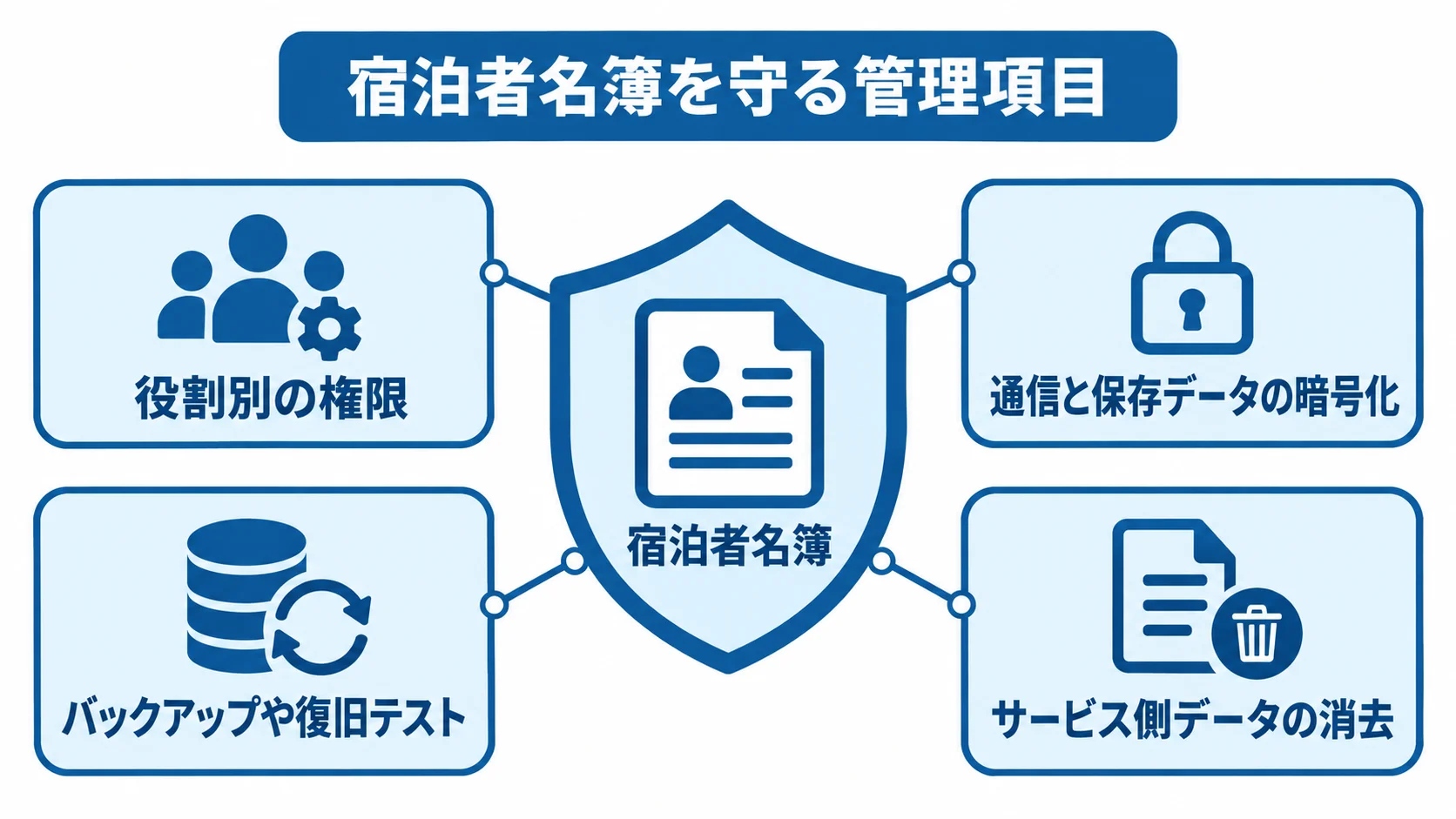 旅館管理システムで確認する宿泊者情報の保護策 宿泊者名簿を中央に置き、権限管理、暗号化、バックアップ、データ消去を周囲に配した図解。
