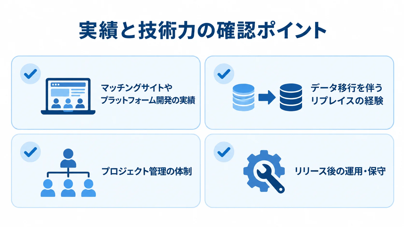 開発会社の選定で確認する4つの観点 開発会社の確認観点として、開発実績、データ移行経験、プロジェクト管理体制、リリース後の運用・保守を示すチェックリスト。