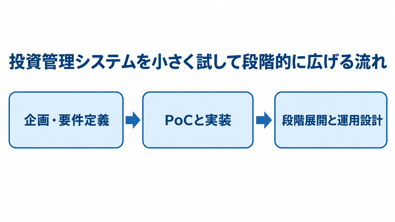対象範囲とデータの決定からPoC、本番後の段階展開へ進む3段階の図
