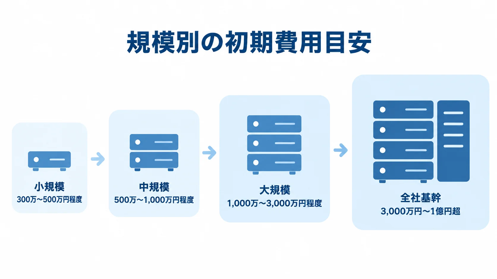 .NETシステムの規模別初期費用 小規模、中規模、大規模、全社基幹の4段階について、記事に記載された初期費用目安を並べた尺度図。