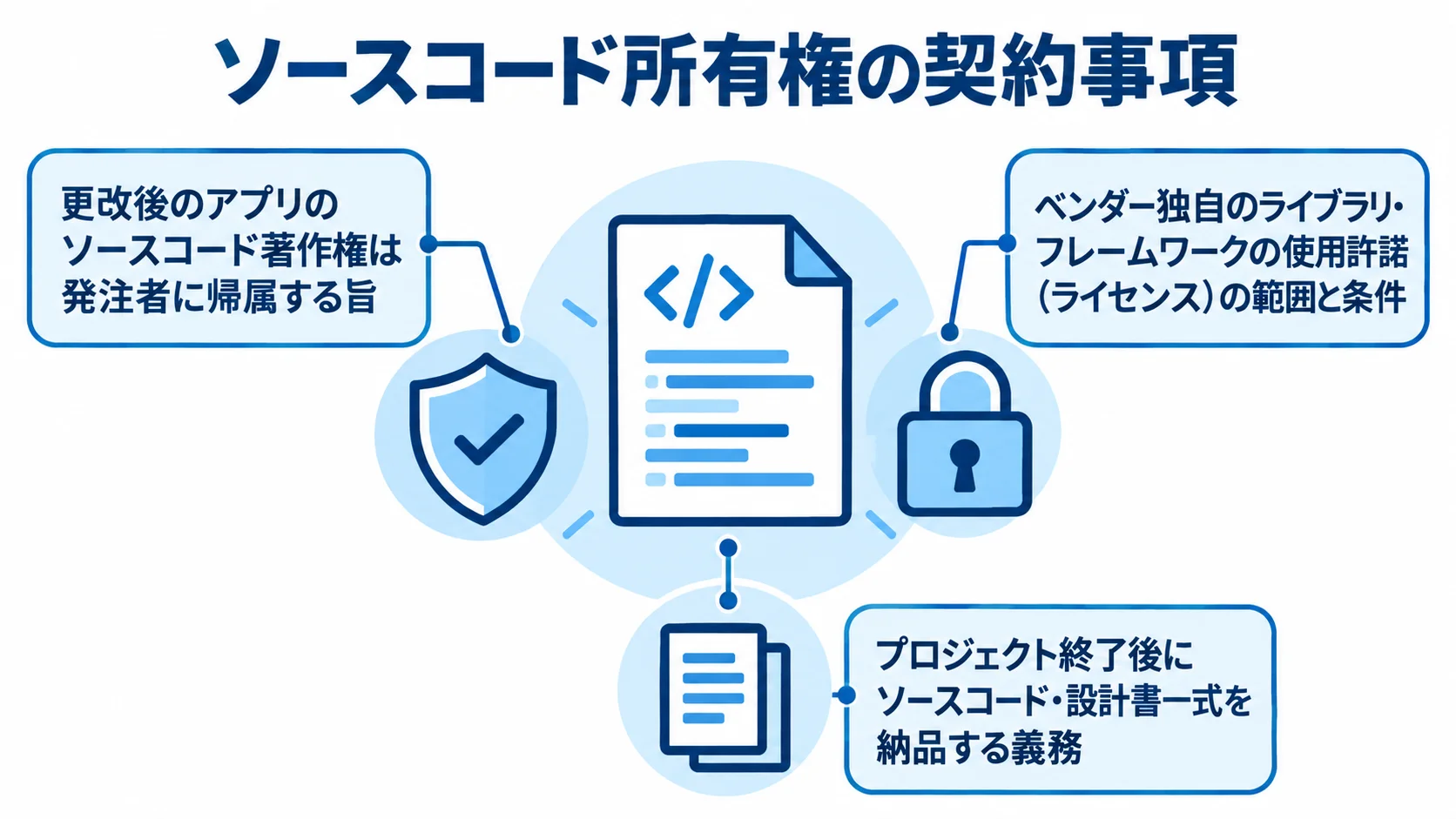 ソースコード所有権を明確にする契約事項 ソースコード所有権に関する契約事項として、著作権の帰属、独自ライブラリの使用許諾、終了後の納品義務を示す図。