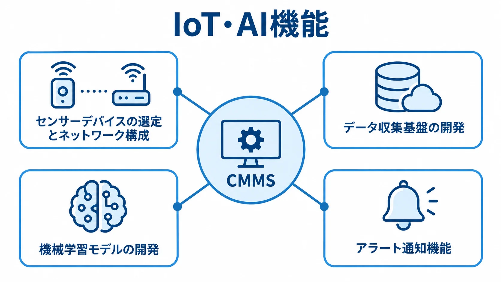 CMMSのIoT・AI機能を構成する4領域 CMMSを中心に、センサーとネットワーク、データ収集基盤、機械学習モデル、アラート通知の4領域を結んだ図。