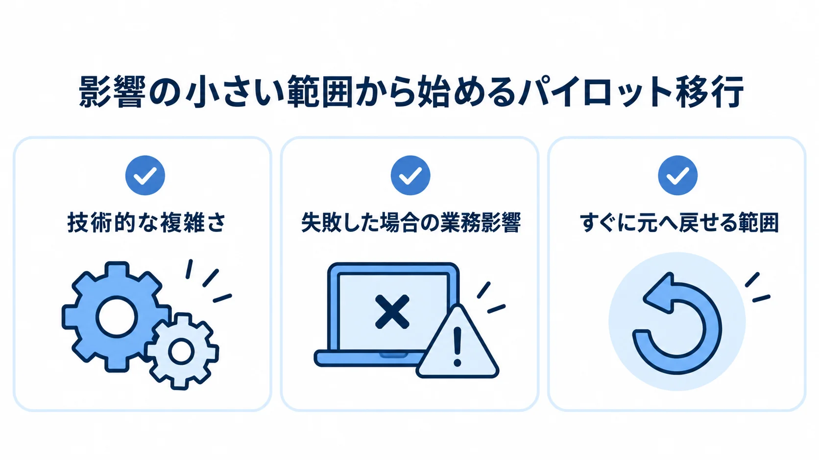 パイロット移行の対象選定軸として、技術的な複雑さ、失敗した場合の業務影響、すぐに元へ戻せる範囲を並べた図。