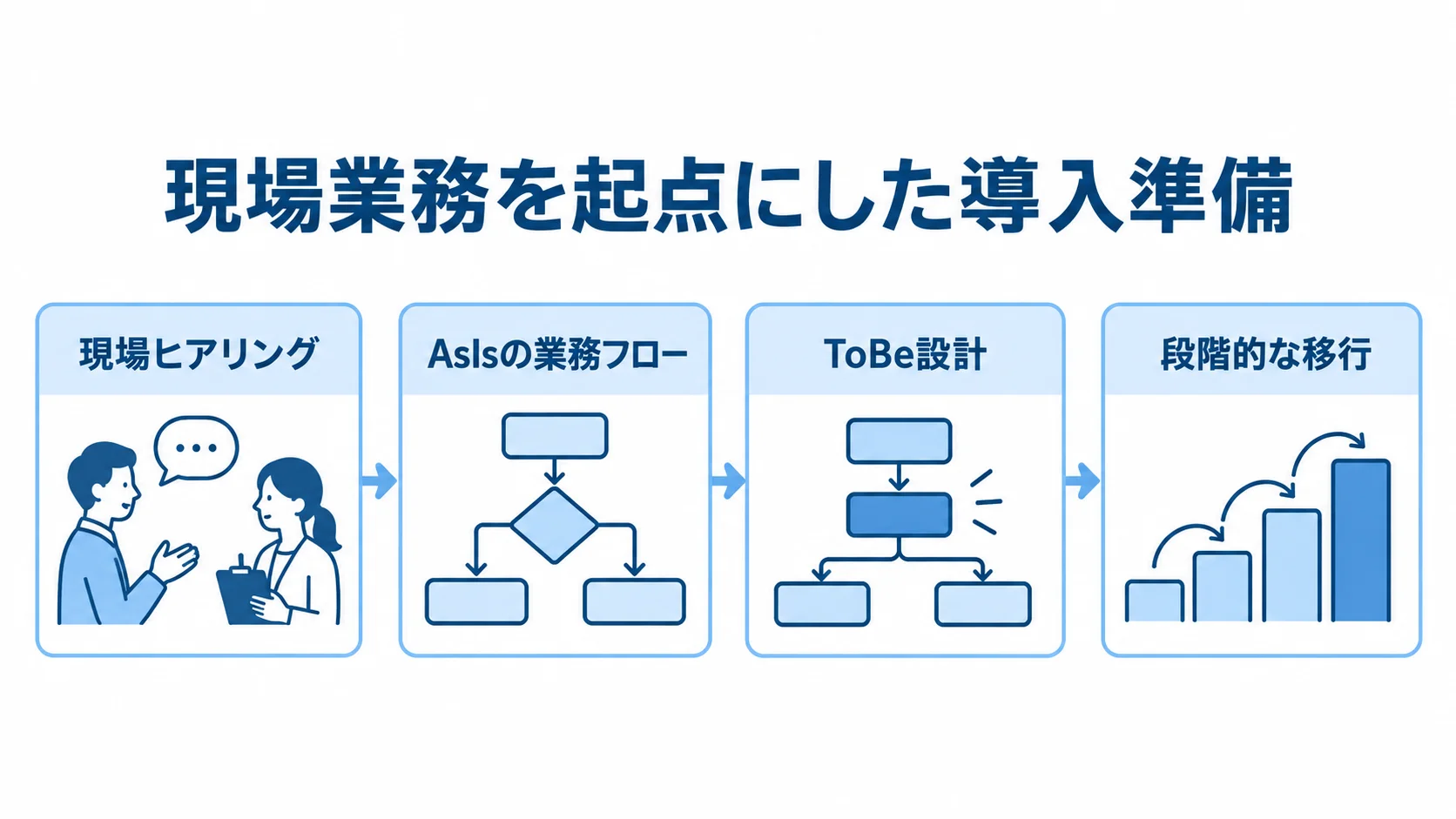 現場の業務を起点にした官公庁システム導入の流れ 現場ヒアリングからAsIsの整理、ToBe設計、段階的な移行へ進む流れ図。