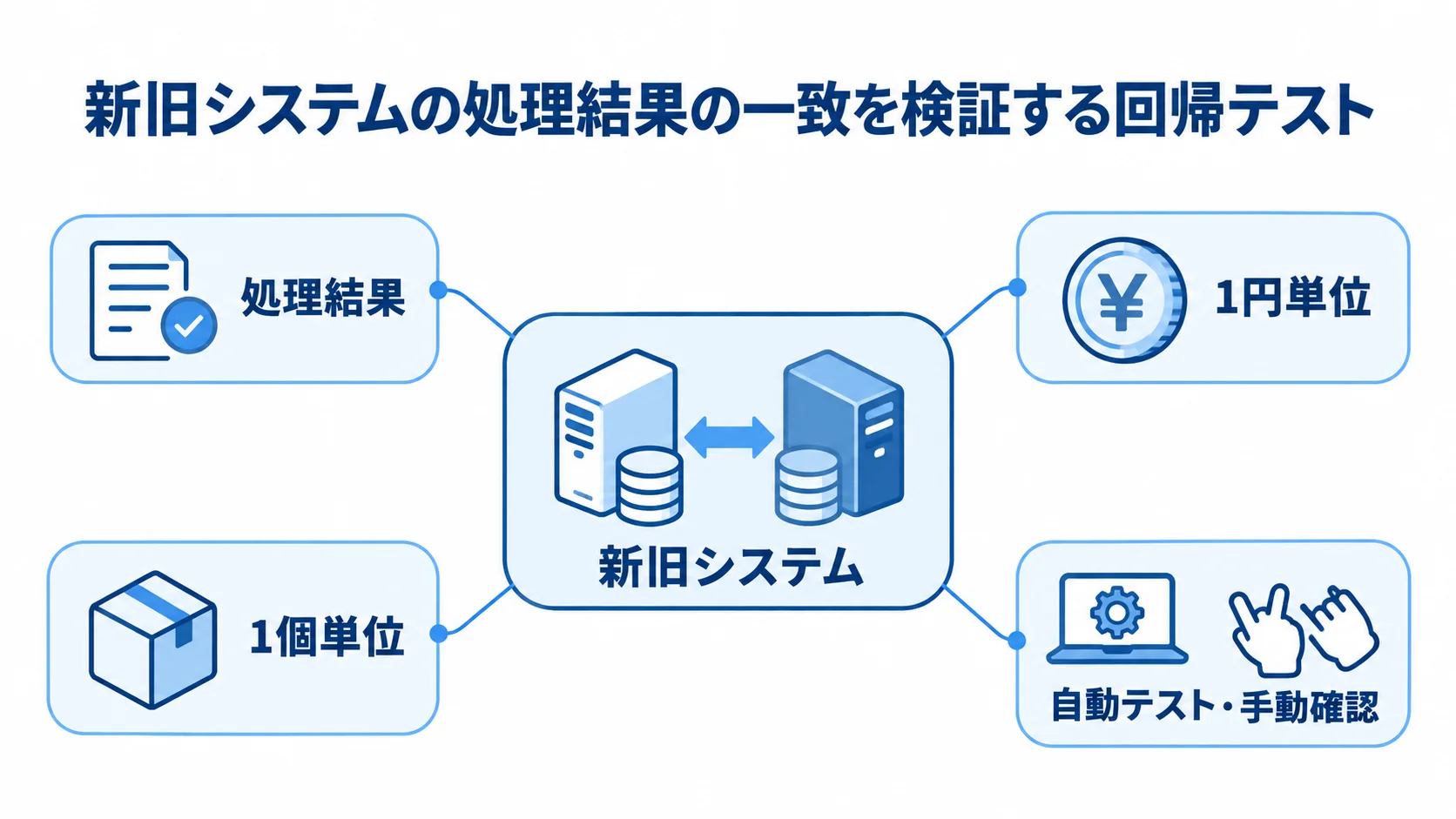 新旧システムの処理結果を1円単位・1個単位で照合する回帰テスト 中央に新旧システムを置き、処理結果、1円単位、1個単位、自動テスト・手動確認を注釈した図。