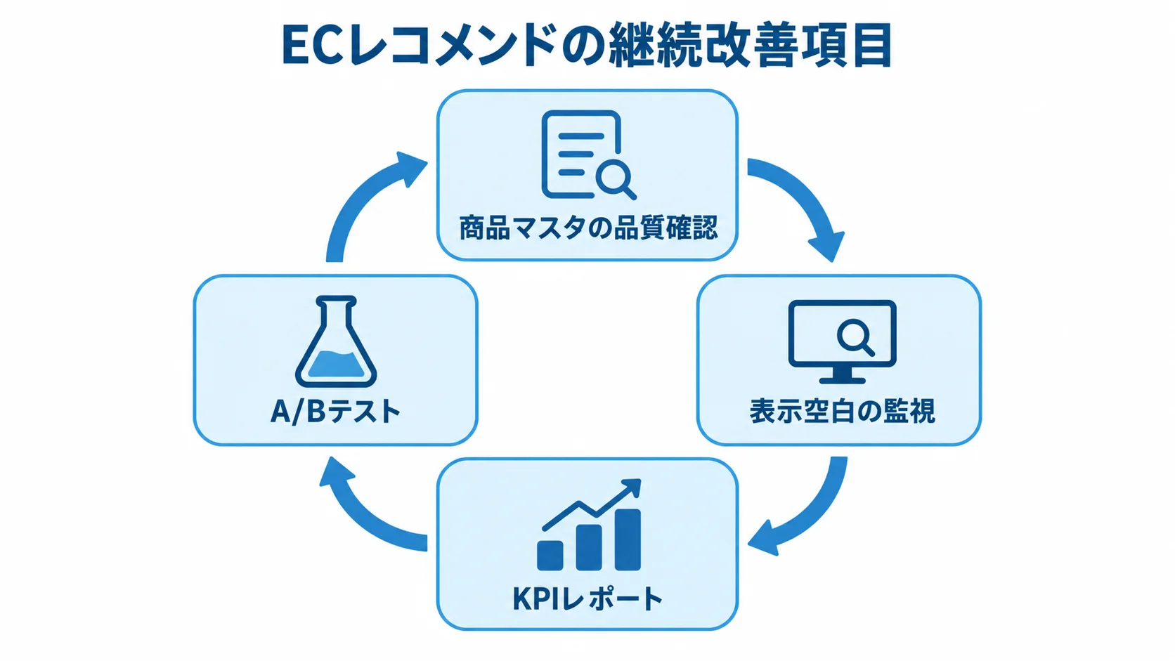 商品マスタの品質確認、表示空白の監視、KPIレポート、A/Bテストを巡る循環図