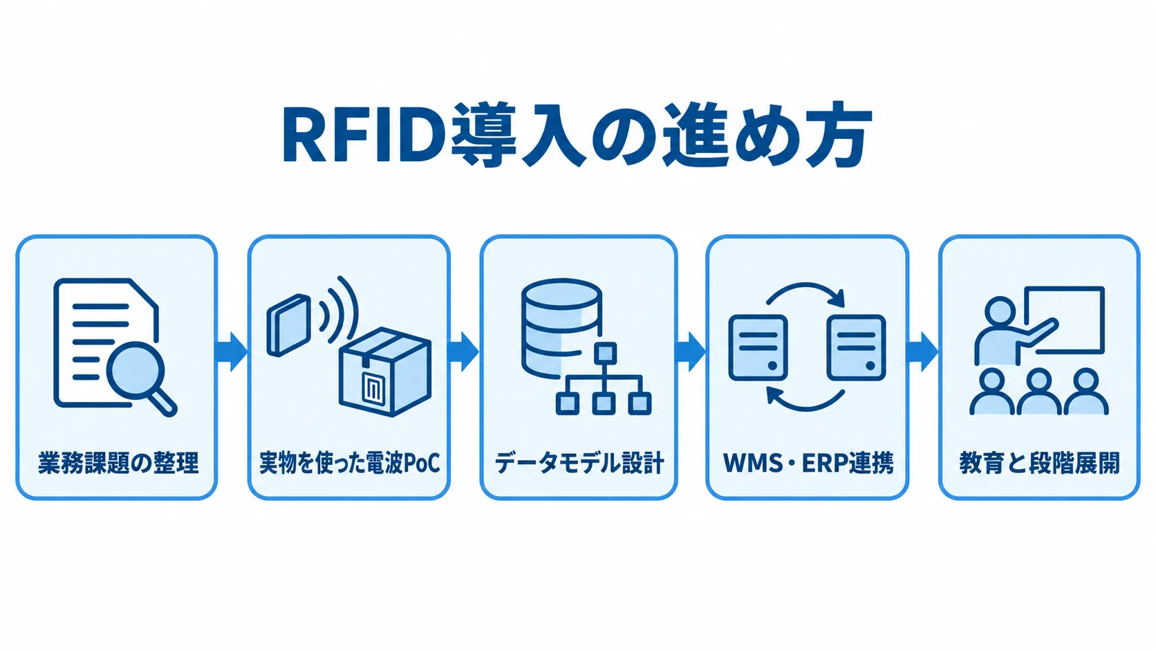 RFID管理システム導入の流れ 業務課題の整理、実物PoC、データモデル設計、WMS・ERP連携へ進むRFID導入フロー