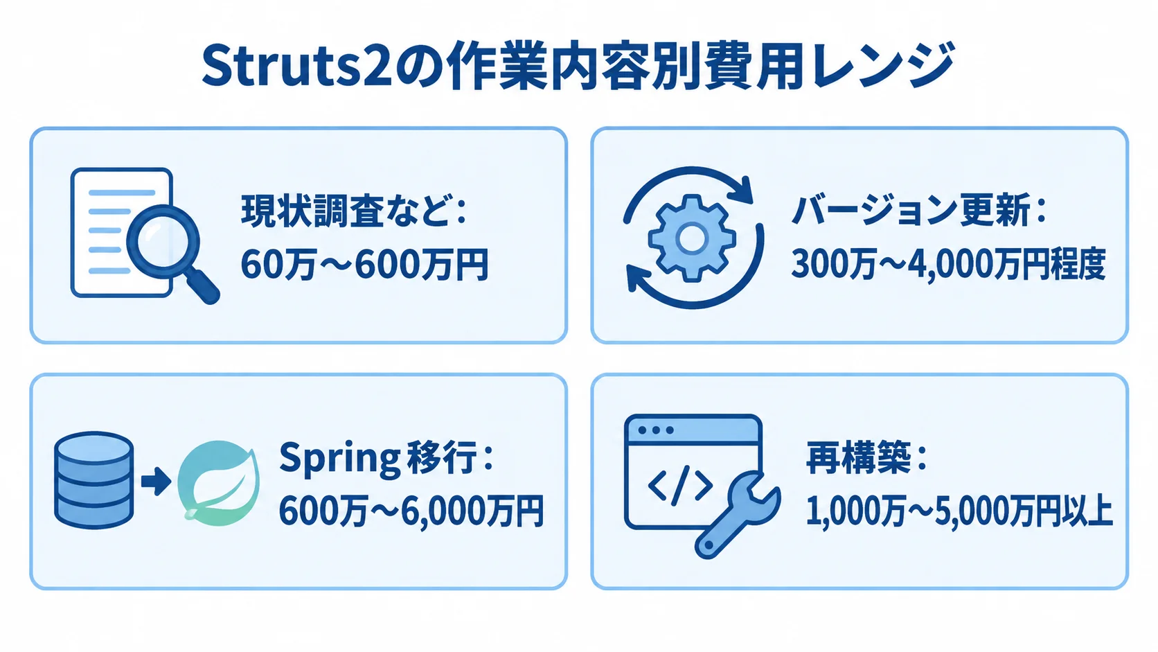 Struts2開発の作業別費用レンジ 現状調査、バージョン更新、Spring移行、再構築の費用レンジを示す4枚のパネル