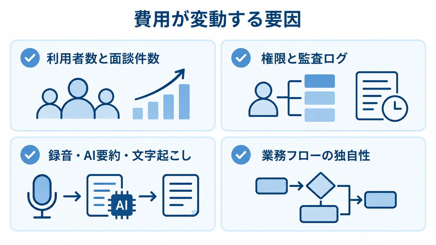 面談管理システムの費用変動要因 面談管理システムの費用に関わる利用者数と面談件数、権限と監査ログ、AI機能、業務フローを示した図解