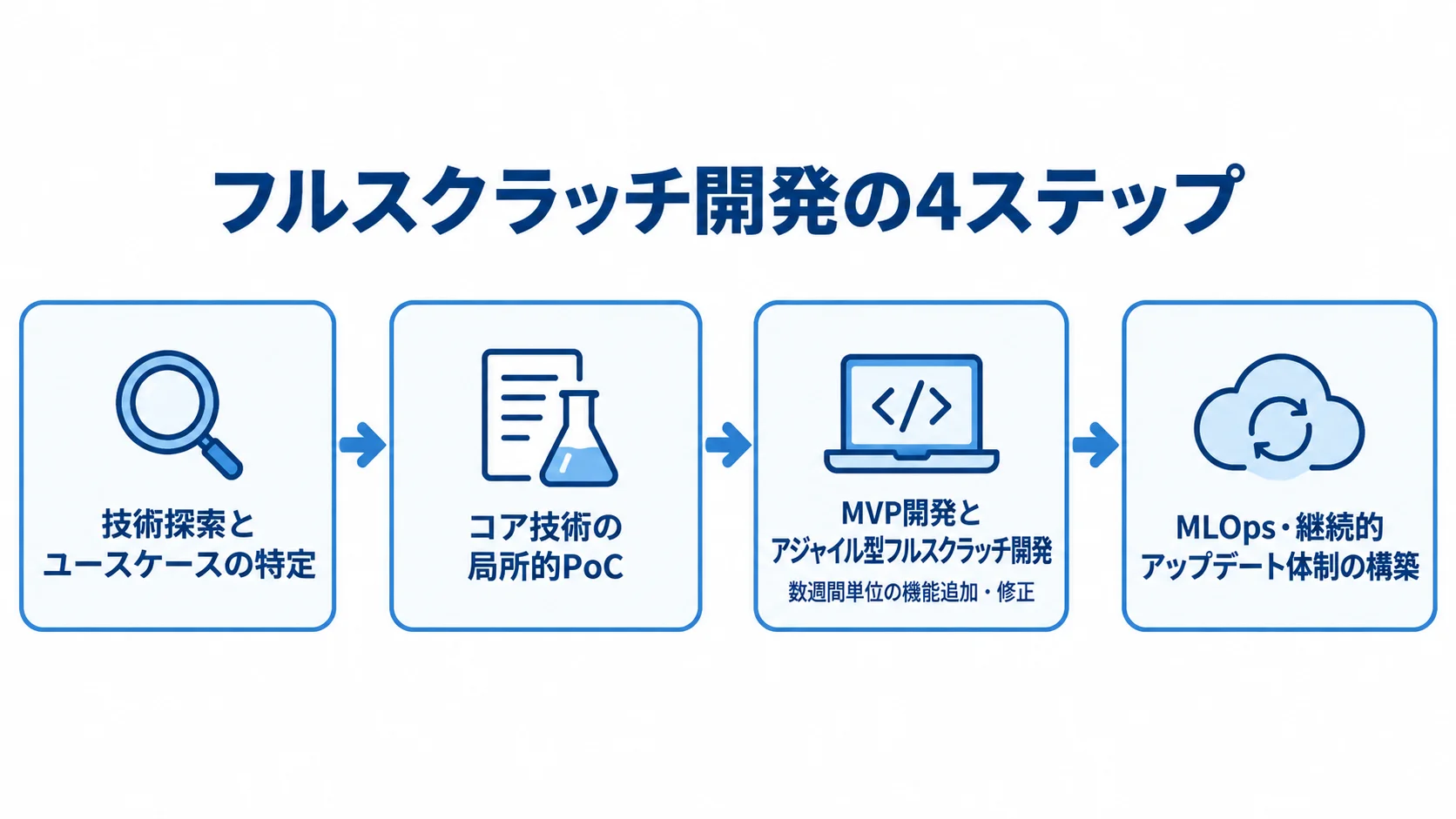 フルスクラッチ開発の4段階を示す進行図 技術探索、局所的なPoC、MVP・アジャイル開発、MLOps体制構築の順に進むフロー図。