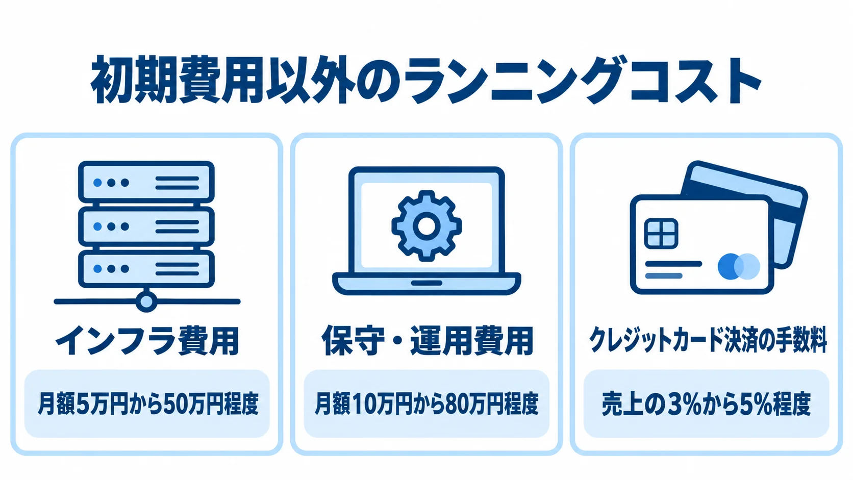 ECサイト運用の主な継続費用 ランニングコストのインフラ費用、保守・運用費用、クレジットカード決済手数料を示す3つのパネル。