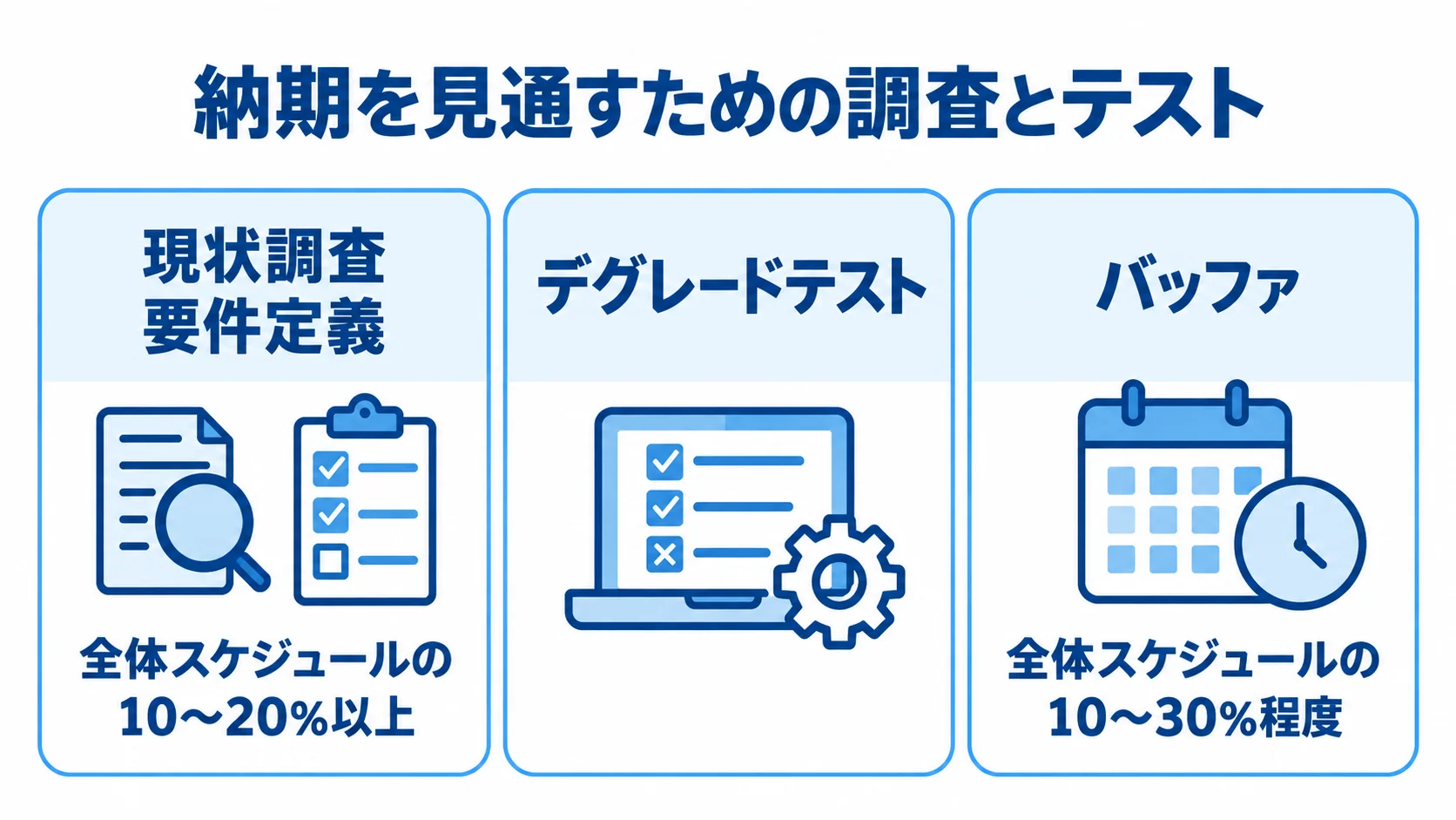 現状調査、要件定義、デグレードテスト、バッファを示し、スケジュール比率を添えた図