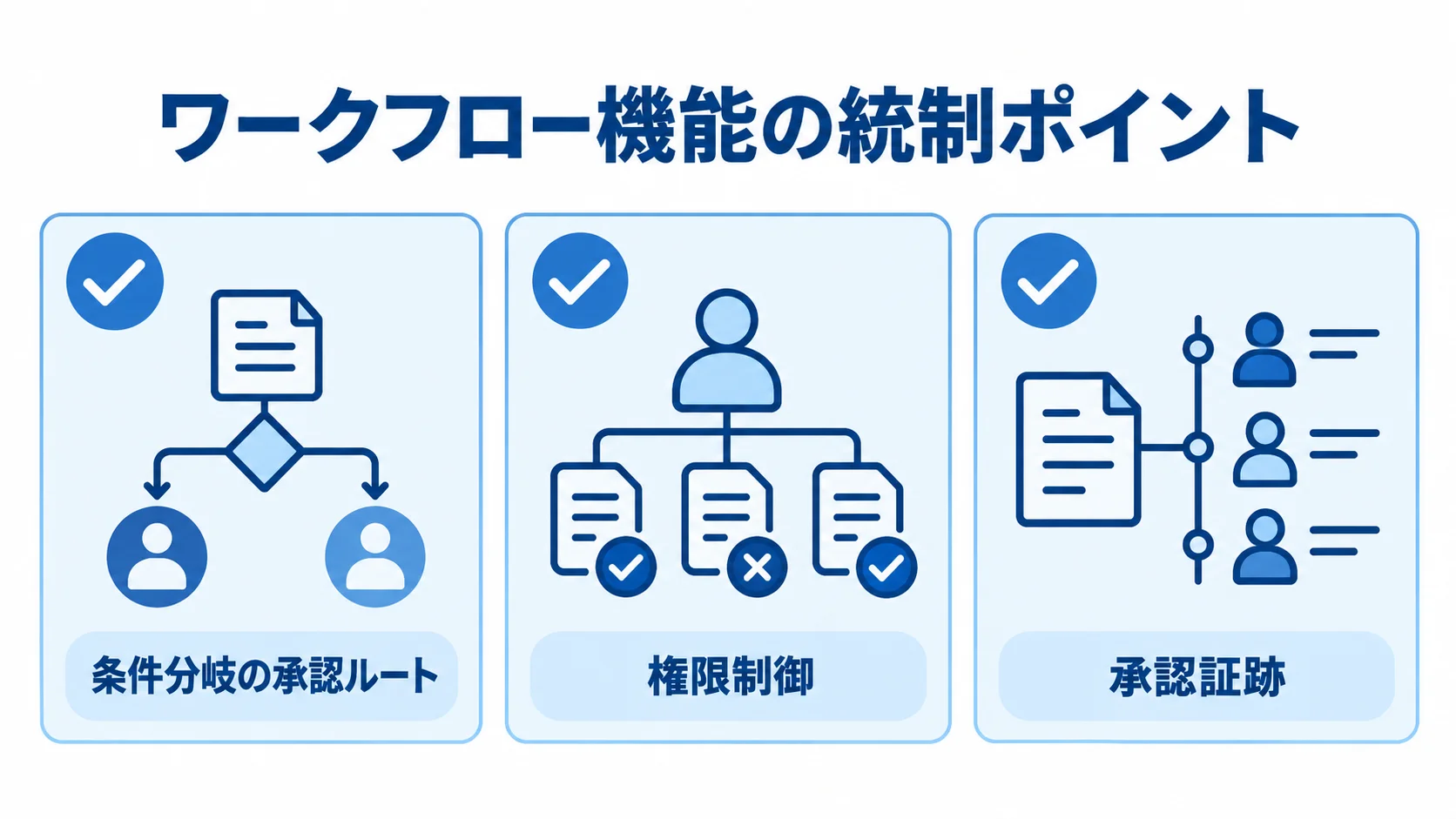 契約ワークフローの統制ポイント ワークフロー機能の統制ポイントとして、条件分岐の承認ルート、権限制御、承認証跡を並べた図。