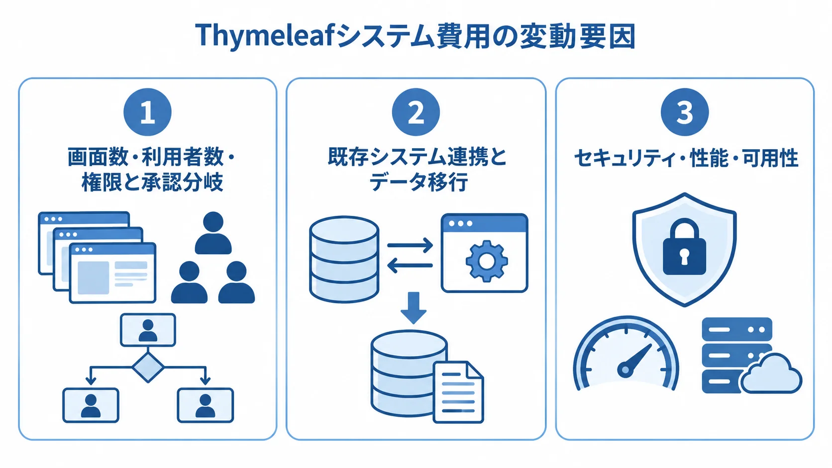 システム費用を左右する3つの要件群 画面と権限、既存連携と移行、セキュリティと性能という費用変動要因を3枚のパネルで示す図。