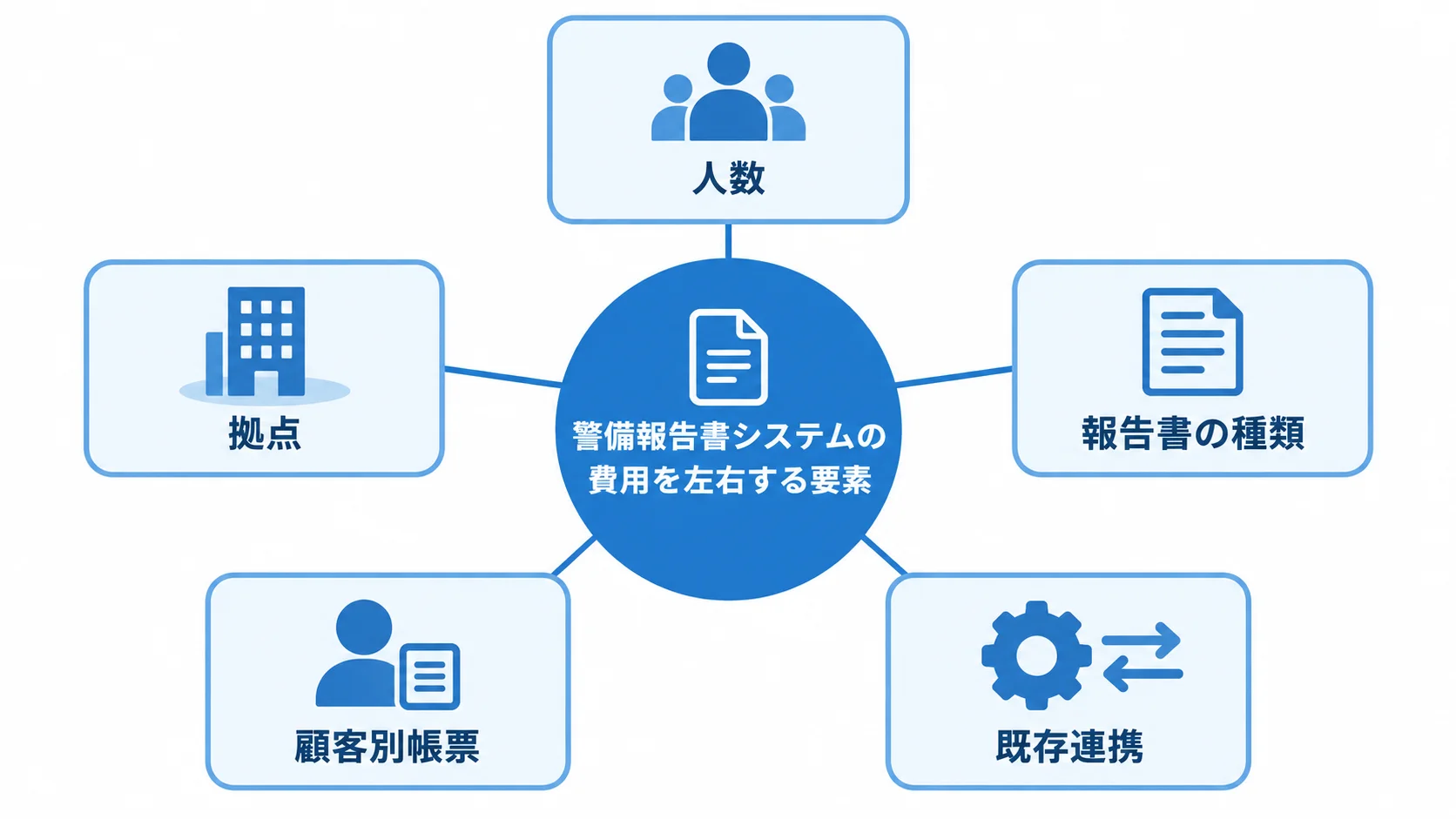 警備報告書システムの費用を中央に置き、人数や拠点など5つの費用要因を結んだ図解。